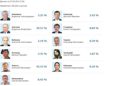 Новосибирск: Горизбирком опубликовал итоги выборов по 99,33% УИК. Коммунист А.Е.Локоть - 43,75%, единоросс А.М.Знатков - 39,57% 
