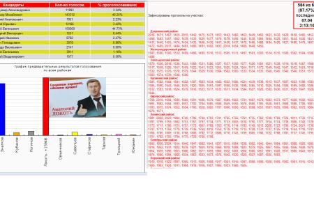По данным протоколов с 97,14% УИК А.Е.Локоть побеждает с результатом 44,73%