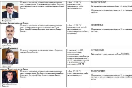 В.Ф. Рашкин: Главным итогом медведевской «пятилетки»  стала чудовищная коррупция