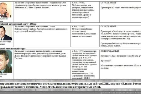 В.Ф. Рашкин: Главным итогом медведевской «пятилетки»  стала чудовищная коррупция