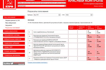 «Красный контроль» против ГАС «Выборы»