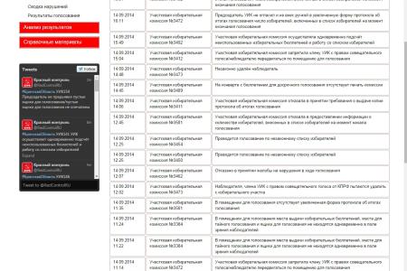 Свежая сводка «Красного контроля» о нарушениях в единый день голосования (На 16 час. 14.09.2014) 
