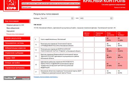 «Красный контроль» против ГАС «Выборы»