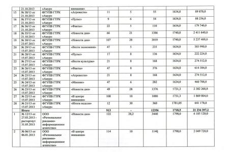Проверка контрольно-счетной палаты снова вскрыла объемы затрат властей Амурской области на самопиар