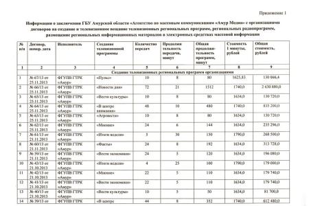 Проверка контрольно-счетной палаты снова вскрыла объемы затрат властей Амурской области на самопиар