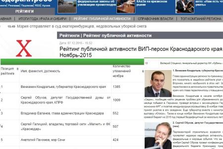 Краснодарский край. По медийной активности С.П. Обухов занял второе место после губернатора, оставив позади других политиков Кубани