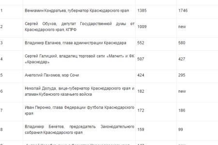 Краснодарский край. По медийной активности С.П. Обухов занял второе место после губернатора, оставив позади других политиков Кубани