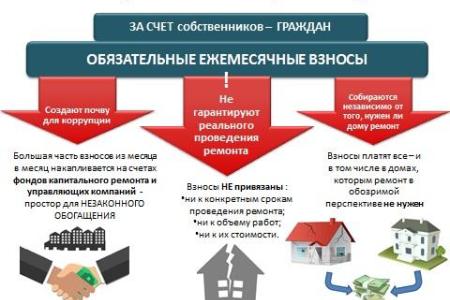 Генпрокуратура назвала сбор средств на капремонт неконституционным. Коммунисты требуют ликвидировать незаконные поборы