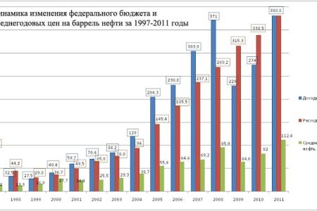 В.Г. Поздняков: «Сверхдоходы бюджета РФ – на что их тратит правительство»