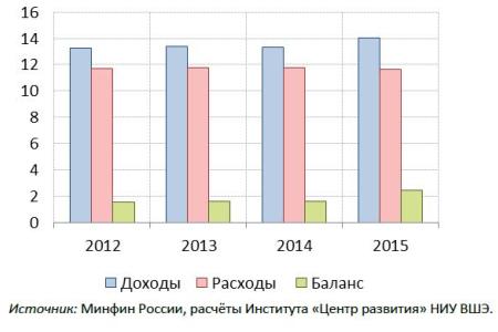 В.Г. Поздняков: «Сверхдоходы бюджета РФ – на что их тратит правительство»