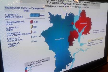 В Ульяновской области по 187 одномандатному округу на выборах в Госдуму победил кандидат от КПРФ Алексей Куринный