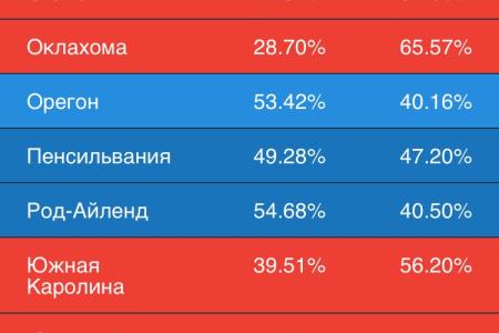 Ведущие американские СМИ ставят на победу Трампа