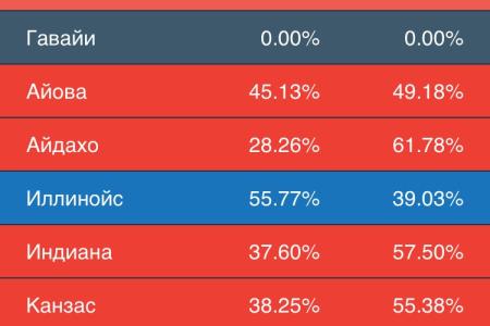 Ведущие американские СМИ ставят на победу Трампа