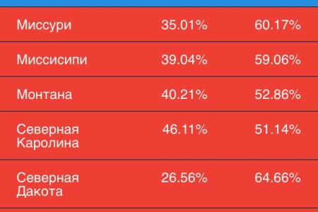 Ведущие американские СМИ ставят на победу Трампа