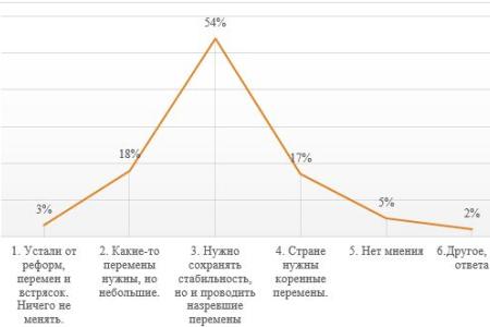 Российское общество между застоем и стремлением к переменам. Доклад ЦИПКР по итогам всероссийского опроса общественного мнения