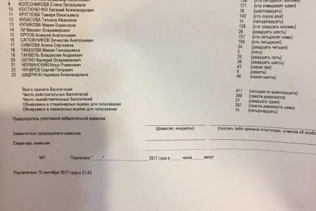 Москва. В Капотне украли победу КПРФ посредством «санкционированного» сбоя работы КОИБ 