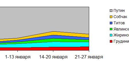 Битва кандидатов в президенты. Состояние медиа-поля за 50 дней до выборов: ТВ-хронометраж, манипуляция сознанием, столкновения в социальных сетях. 22 декабря 2017 года - 29 января 2018 года