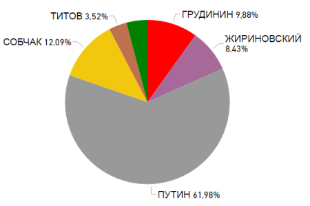 Битва кандидатов в президенты. Состояние медиа-поля за 50 дней до выборов: ТВ-хронометраж, манипуляция сознанием, столкновения в социальных сетях. 22 декабря 2017 года - 29 января 2018 года