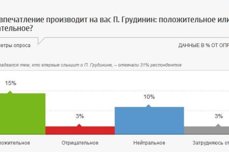 Сергей Обухов про опрос пропрезидентского ФОМ. Некоторые экстраполяции и про слухи "о снятии Грудинина с выборов"