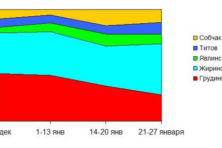 Битва кандидатов в президенты. Состояние медиа-поля за 50 дней до выборов: ТВ-хронометраж, манипуляция сознанием, столкновения в социальных сетях. 22 декабря 2017 года - 29 января 2018 года