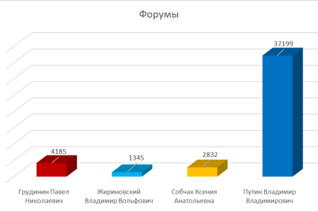 Битва кандидатов в президенты. Состояние медиа-поля за 50 дней до выборов: ТВ-хронометраж, манипуляция сознанием, столкновения в социальных сетях. 22 декабря 2017 года - 29 января 2018 года