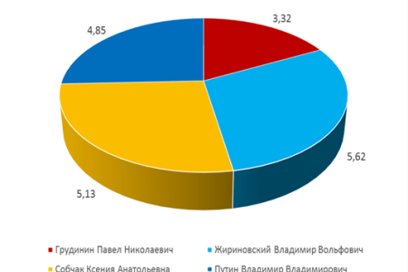 Битва кандидатов в президенты. Состояние медиа-поля за 50 дней до выборов: ТВ-хронометраж, манипуляция сознанием, столкновения в социальных сетях. 22 декабря 2017 года - 29 января 2018 года