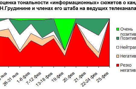 ​«Чернуха прямой наводкой». Контент-анализ "информационных" сюжетов о предвыборной кампании на федеральных телеканалах. 22-25 февраля 2018 года