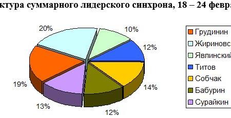 ​Кандидаты в президенты в телеэфире 18 – 24 февраля 2018 года. Данные мониторинга ЦИПКР.