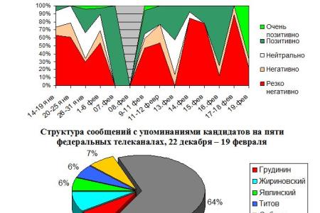 «Синусоида информационной войны». Аналитический доклад о характере информирования о событиях президентской выборной кампании на пяти федеральных телеканалах: данные с 14 января по 18 февраля 2018 года