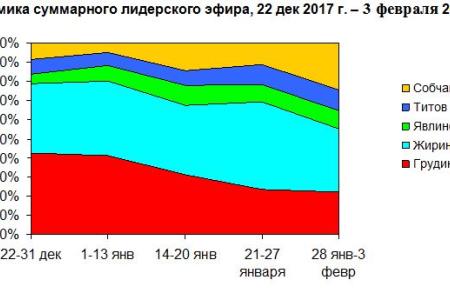 Кандидаты в президенты в телеэфире. Мониторинг за 22 декабря 2017 – 3 февраля 2018 гг.