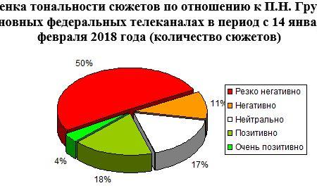 ​«Чернуха прямой наводкой». Контент-анализ "информационных" сюжетов о предвыборной кампании на федеральных телеканалах. 22-25 февраля 2018 года