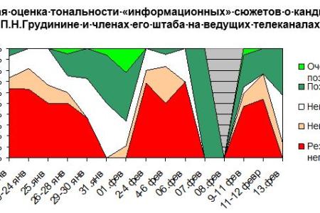 ​«Негатив с вкраплениями позитива». Контент-анализ "информационных" сюжетов о предвыборной кампании на федеральных телеканалах. 13 февраля 2018 года.