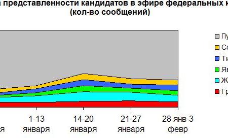Кандидаты в президенты в телеэфире. Мониторинг за 22 декабря 2017 – 3 февраля 2018 гг.