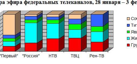 Кандидаты в президенты в телеэфире. Мониторинг за 22 декабря 2017 – 3 февраля 2018 гг.
