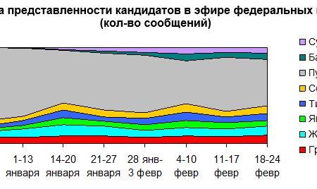 ​Кандидаты в президенты в телеэфире 18 – 24 февраля 2018 года. Данные мониторинга ЦИПКР.