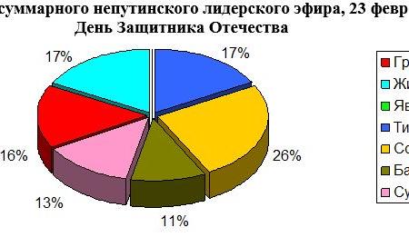 ​Кандидаты в президенты в телеэфире 18 – 24 февраля 2018 года. Данные мониторинга ЦИПКР.