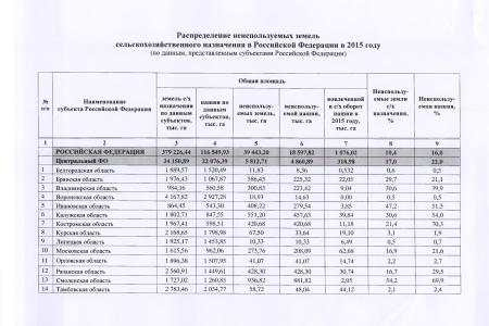 "Половина плодородного земельного фонда страны не используется по назначению". Минсельхоз ответило на запрос депутатов-коммунистов