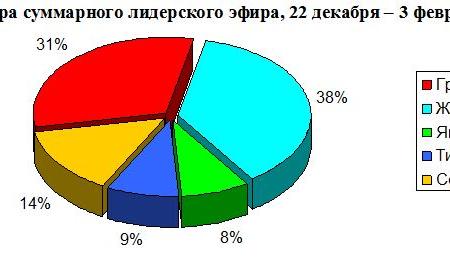 Кандидаты в президенты в телеэфире. Мониторинг за 22 декабря 2017 – 3 февраля 2018 гг.