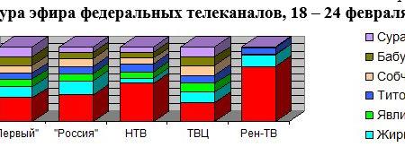 ​Кандидаты в президенты в телеэфире 18 – 24 февраля 2018 года. Данные мониторинга ЦИПКР.