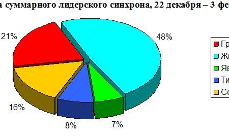 Кандидаты в президенты в телеэфире. Мониторинг за 22 декабря 2017 – 3 февраля 2018 гг.