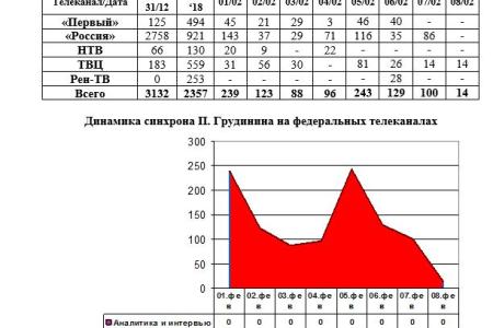 «Полный «игнор» Грудинина».  Контент-анализ «информационных» сюжетов о предвыборной кампании на федеральных телеканалах. 8 февраля 2018 года