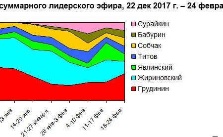 ​Кандидаты в президенты в телеэфире 18 – 24 февраля 2018 года. Данные мониторинга ЦИПКР.