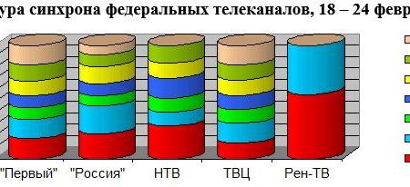 ​Кандидаты в президенты в телеэфире 18 – 24 февраля 2018 года. Данные мониторинга ЦИПКР.