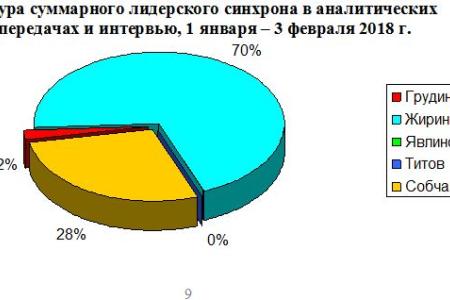 Кандидаты в президенты в телеэфире. Мониторинг за 22 декабря 2017 – 3 февраля 2018 гг.