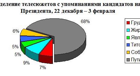 Кандидаты в президенты в телеэфире. Мониторинг за 22 декабря 2017 – 3 февраля 2018 гг.