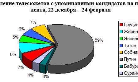 ​Кандидаты в президенты в телеэфире 18 – 24 февраля 2018 года. Данные мониторинга ЦИПКР.