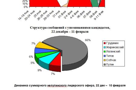 «Полный «игнор» и «тупой негатив». Контент-анализ «информационных» сюжетов о предвыборной кампании на федеральных телеканалах. 9-11 февраля 2018 года