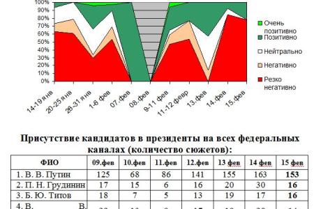 «Прямой монтаж». Контент-анализ «информационных» сюжетов о предвыборной кампании на федеральных телеканалах. 15 февраля 2018 года