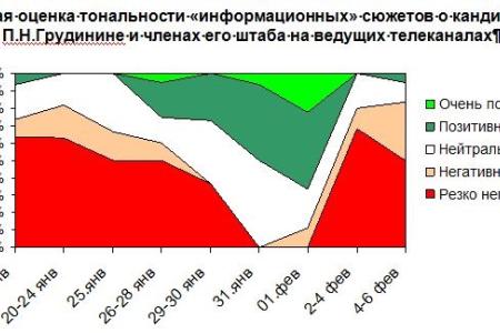 Передышка и пустота. Контент-анализ "информационных" сюжетов о предвыборной кампании на федеральных телеканалах. 7 февраля 2018 года