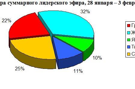 Кандидаты в президенты в телеэфире. Мониторинг за 22 декабря 2017 – 3 февраля 2018 гг.